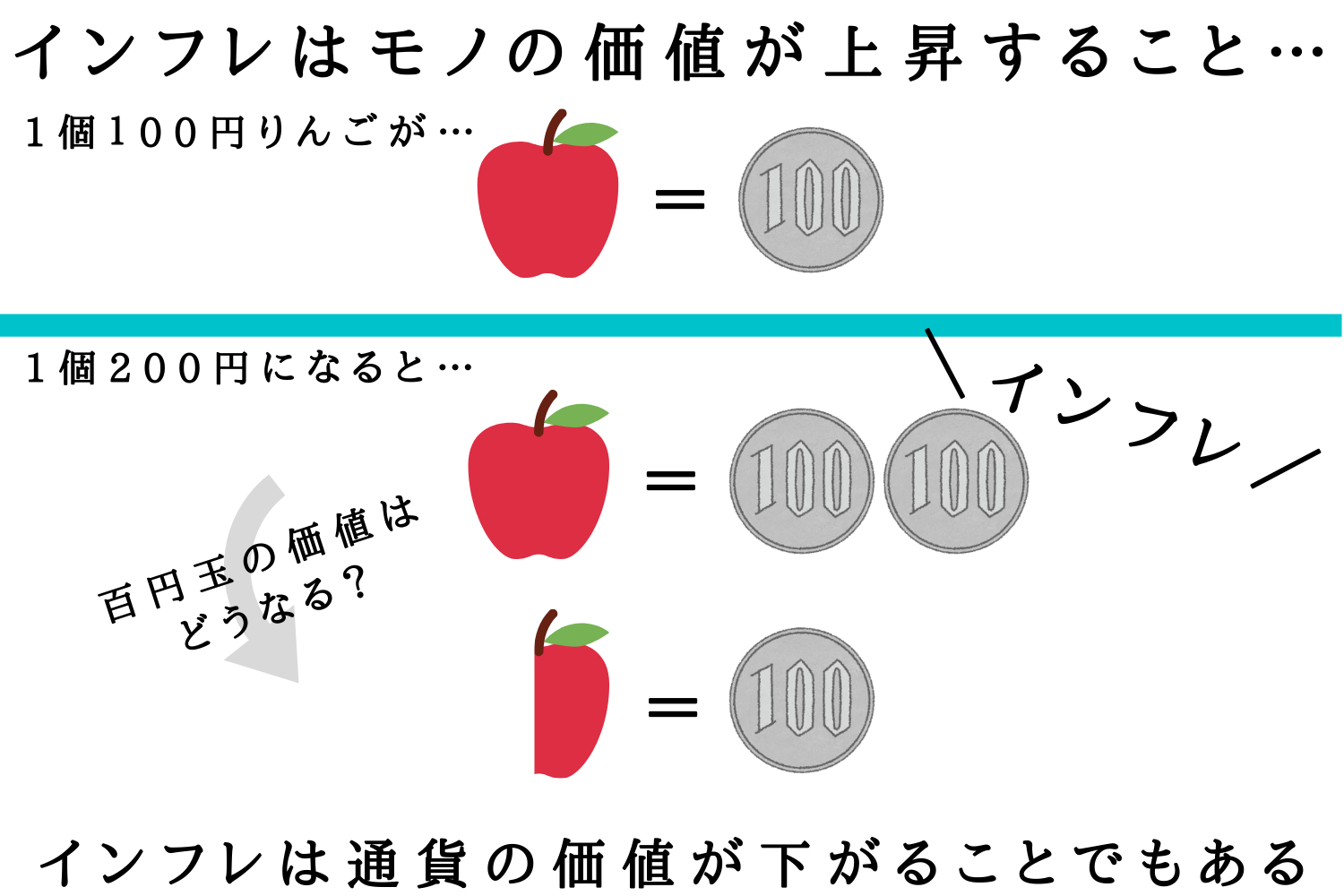 インフレとは　分かりやすく