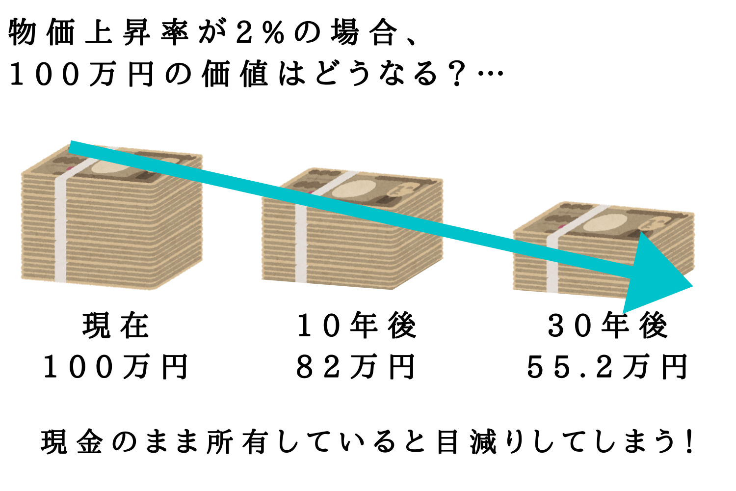 インフレ下では現金が目減りしてしまう