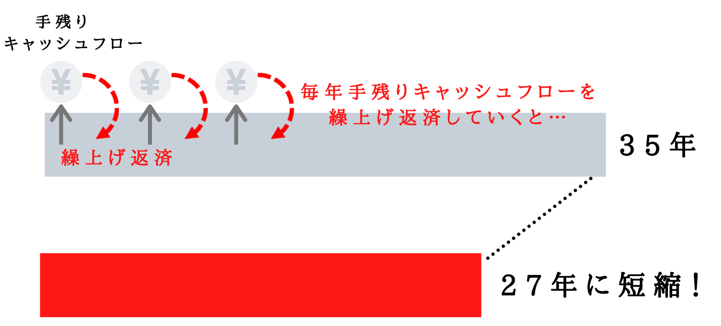 不動産投資　繰上げ返済　毎年