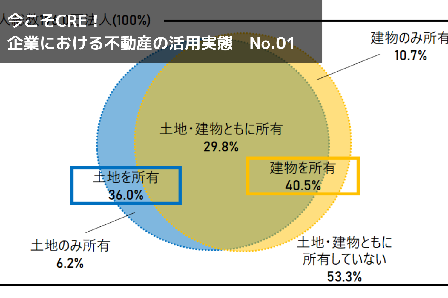 「持たざる経営」から「持つ経営」へ。企業の不動産所有状況