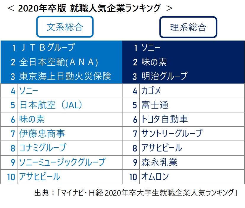 平成の就職人気企業ランキングから見た令和に求められる企業像 Human Resource Hri Journal 住宅 不動産総合研究所 Housing Real Estate Institute Hri