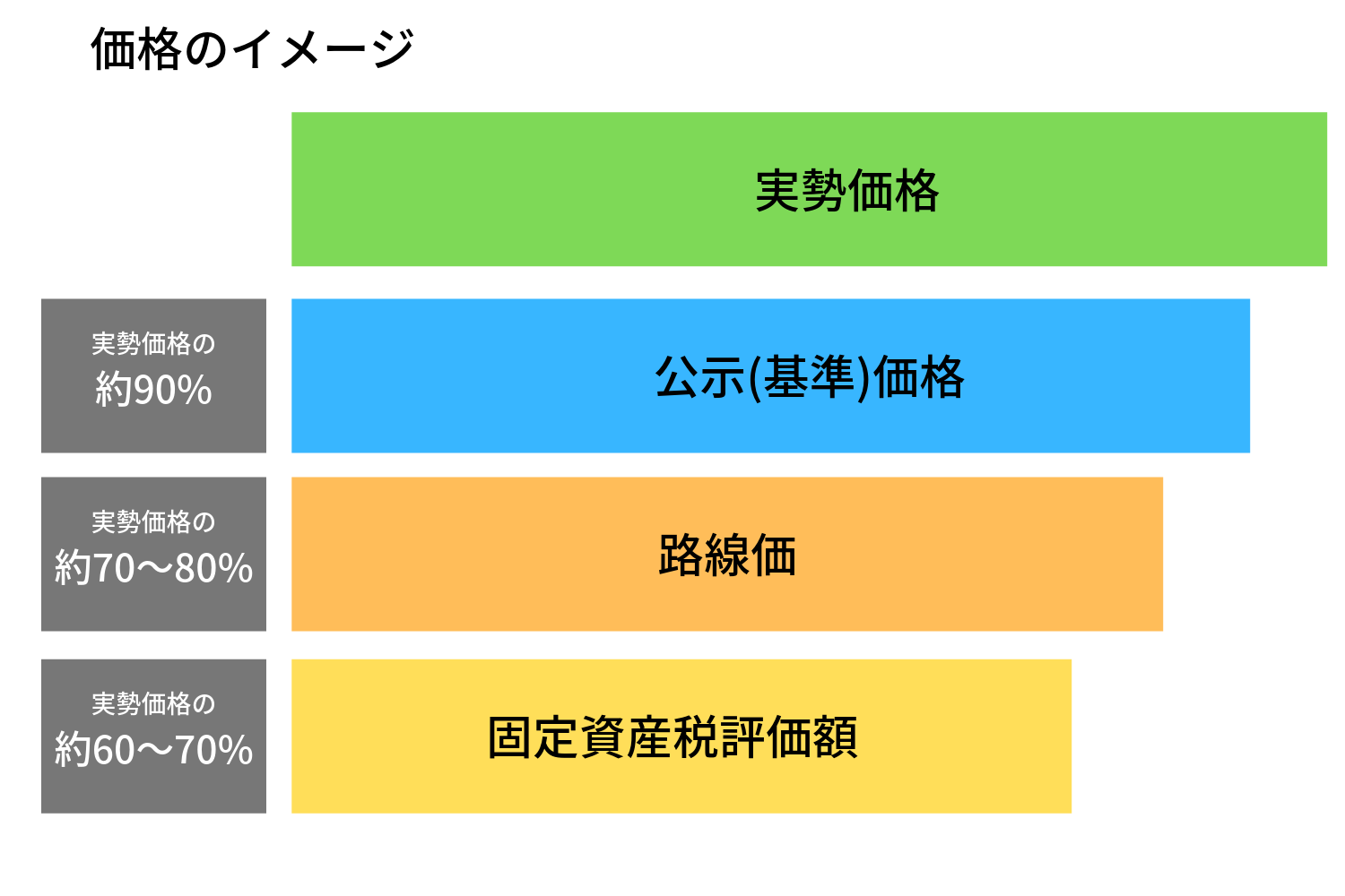 価格 と は 実勢