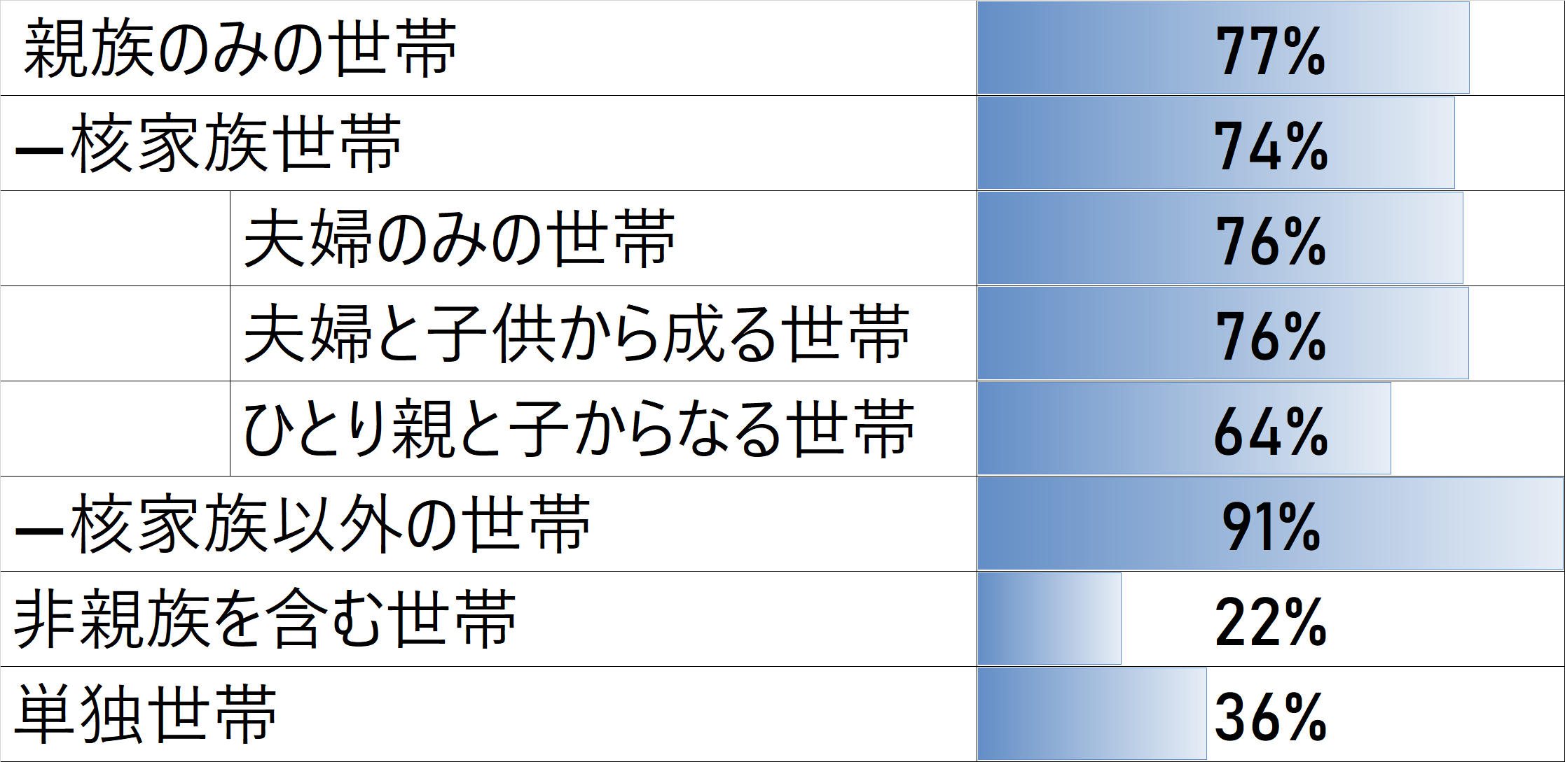 家族類型別持ち家比率