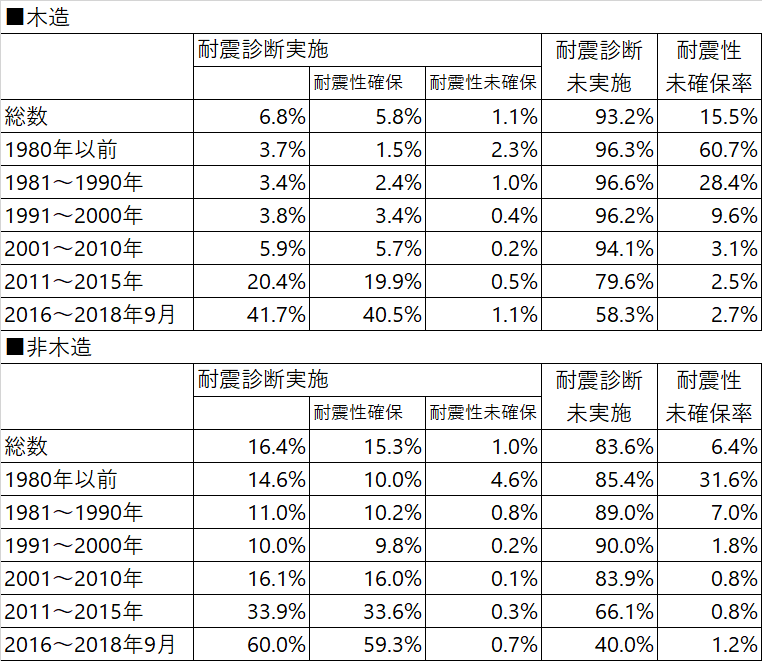 耐震性能（木造・非木造）,住宅・土地統計調査