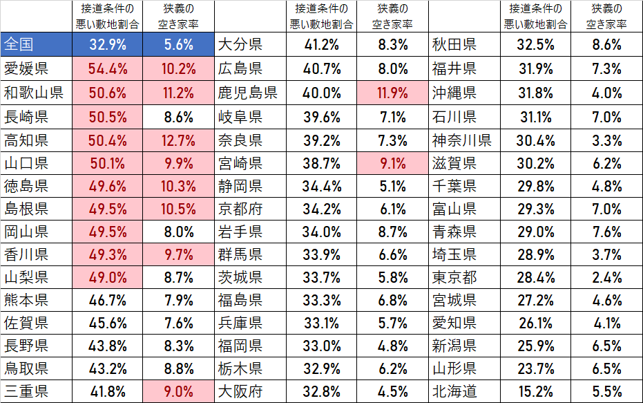 接道条件　空き家率