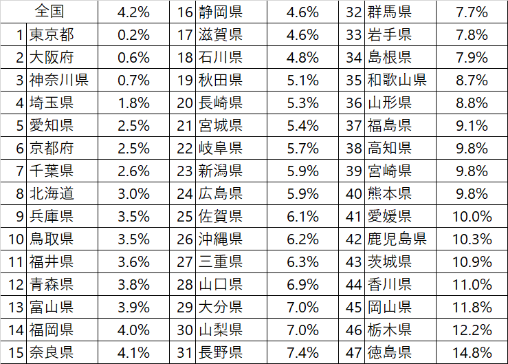 住宅土地統計調査　分析