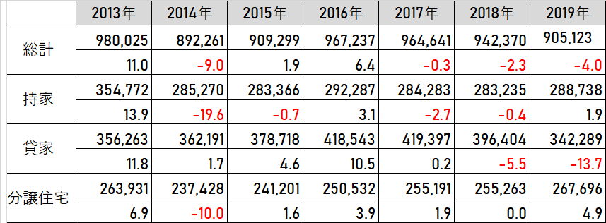 住宅着工戸数