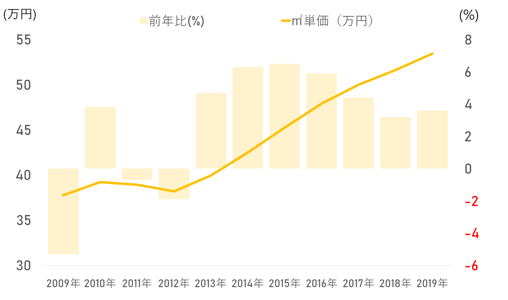 首都圏中古マンション成約㎡単価の推移