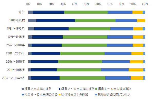 接道条件,住宅・土地統計調査