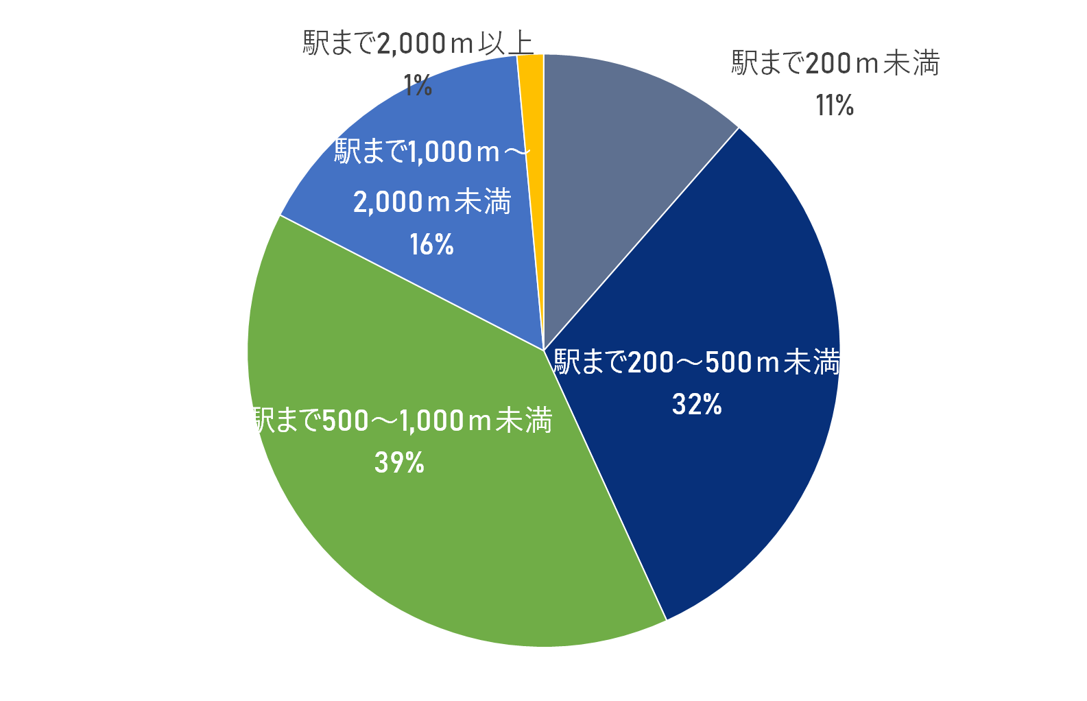 住宅土地統計調査　分析