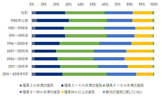 接道条件,住宅・土地統計調査