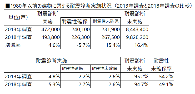 耐震診断実施前回調査との比較,住宅・土地統計調査