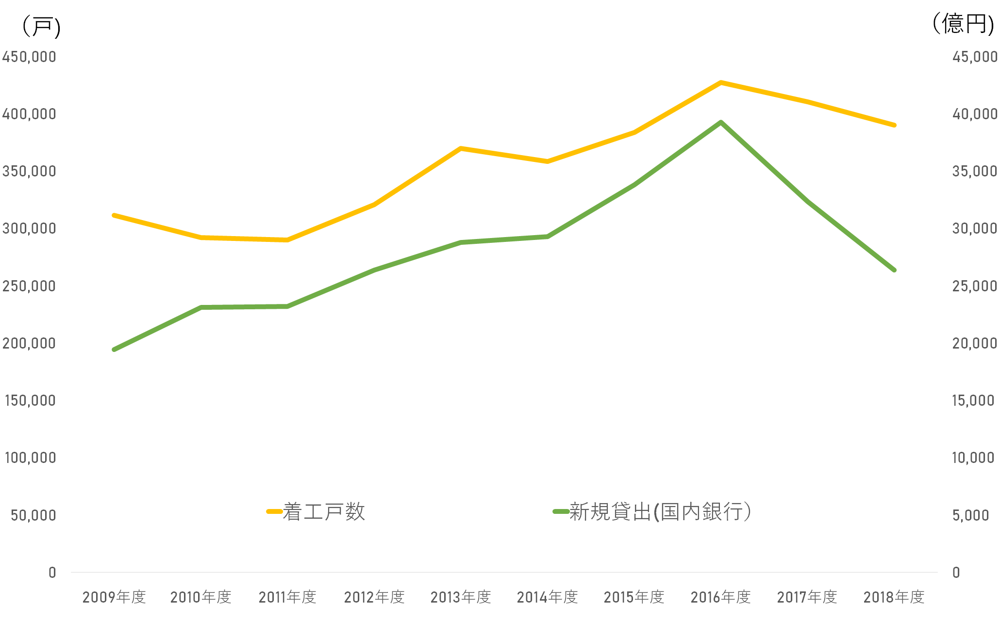 アパートローン新規貸出額の推移