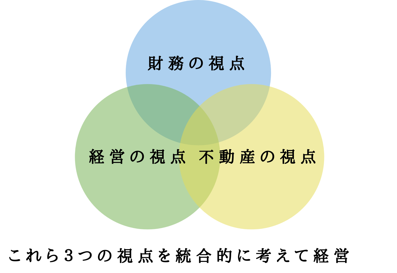 CRE戦略で重要な「３つの視点」