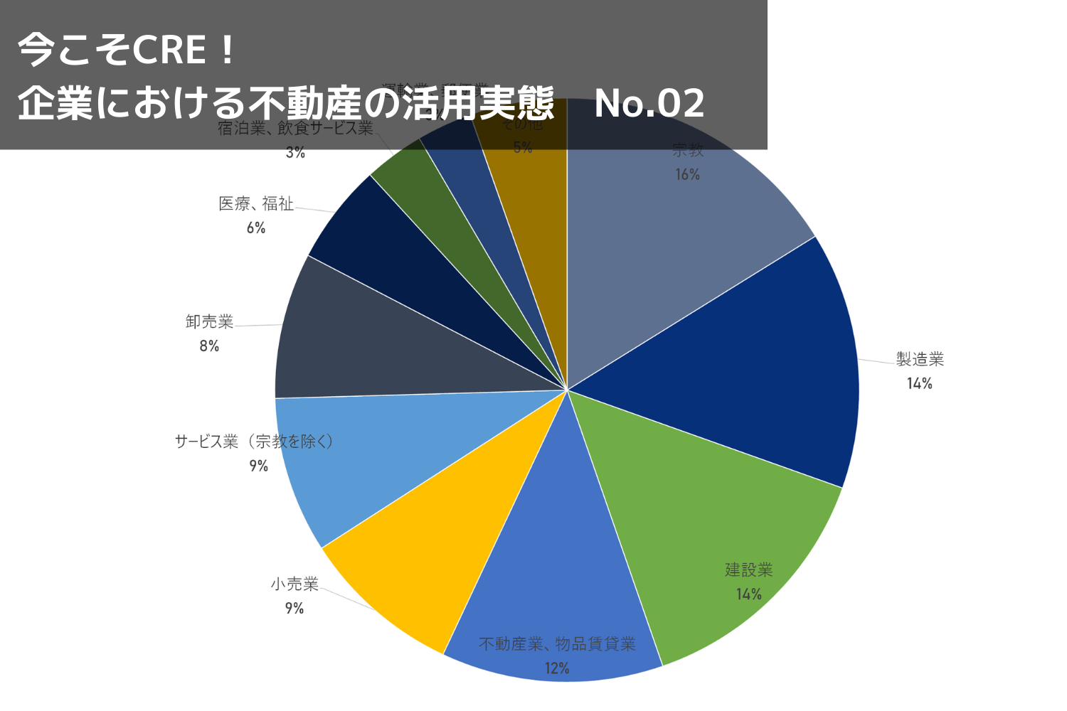 業種別に見る　法人の土地と建物の所有状況