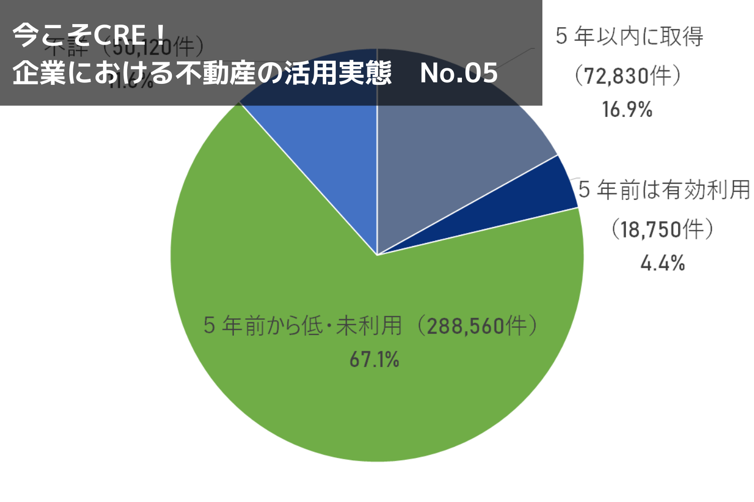 法人所有の「低・未利用地」は日本にどれくらいあるのか？