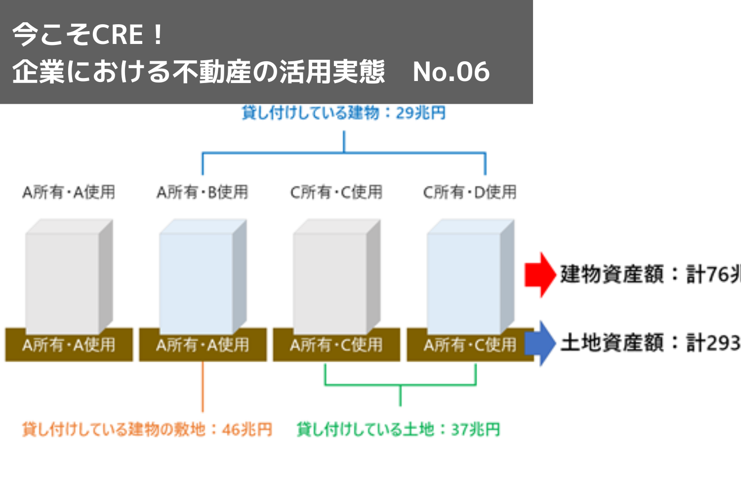 企業が所有する不動産の3割は収益不動産として活用されている